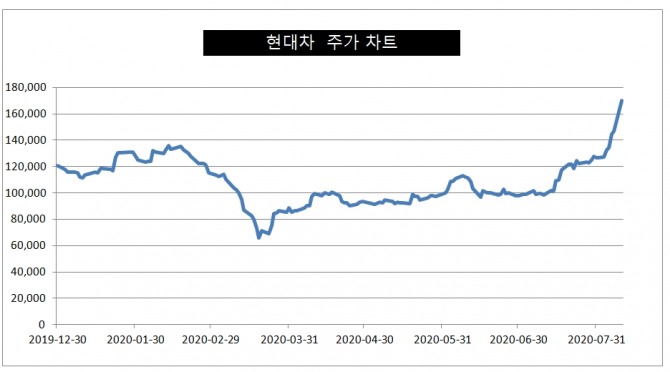 ìˆ˜ì†Œì°¨ ê¸°ì—… ë‹ˆì½œë¼ì™€ í˜'ì—… í˜„ëŒ€ì°¨ ëª¨ë¹„ìŠ¤ ê¸°ì•„ì°¨ 3ì‚¬ ì‹œì´ 8ì¡° ì¦ê°€