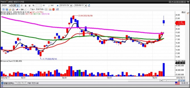 MGM 일간차트.(8월 11일) 자료=이베스트투자증권 HTS