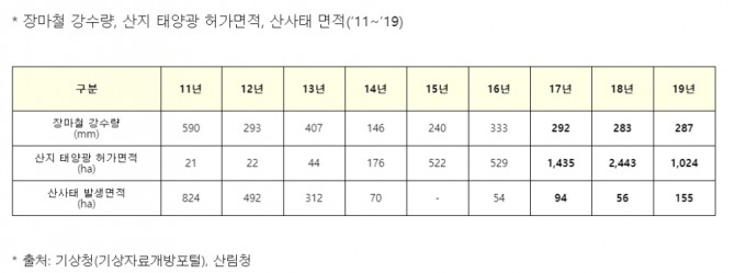 장마철 강수량과 산지태양광 허가면적, 산사태 면적 비교. 사진=산업통상자원부