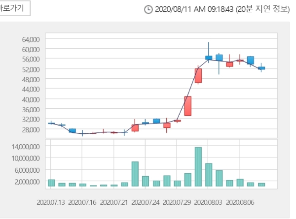 수젠텍 주가는 11일 오전 9시 13분 현재 전거래일 대비 14.98% 내린 4만3700원에 거래되고 있다. 자료=한국거래소 