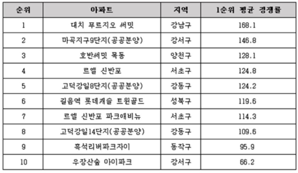 올해 서울 분양 아파트 1순위 평균 경쟁률. 자료=한국감정원 청약홈