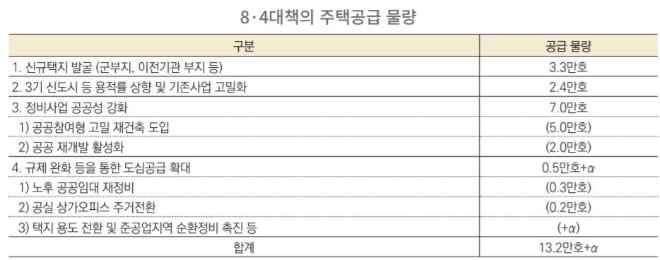 8.4대책의 주택공급 물량. 자료=국토교통부