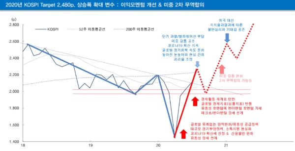 2020년 코스피 추세 전망, 자료=대신증권