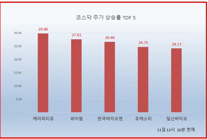 11일 코스닥 시장에서 케이피티유가 상한가를 기록하고 있다.  자료=한국거래소