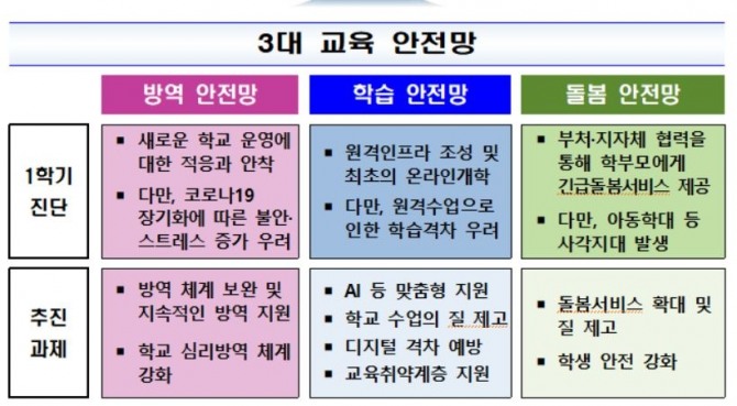 교육부와 시·도교육감협의회는 모든 학생들이 안전하게 교육과 돌봄을 받을 수 있도록 '교육안전망 강화방안'을 마련했다.자료=교육부 제공