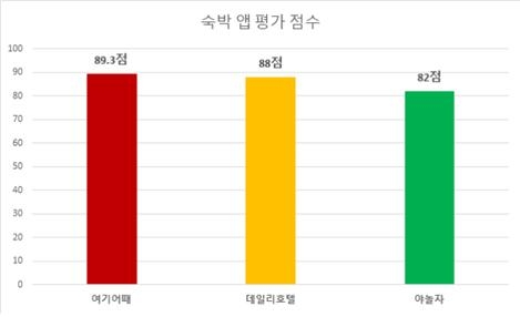 국내 3대 숙박 앱인 야놀자, 여기어때, 데일리호텔이 웹발전연구소의 종합평가에서 모두 B등급을 받았다. 사진=웹발전연구소