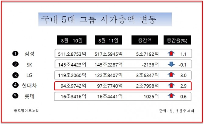 현대차 그룹의 시가총액(보통주 기준)이 100조 돌파를 눈앞에 두고 있다. 자료=한국거래소