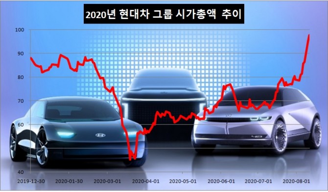 지난 11일 현대차 그룹의 상장사 전체 시가총액은 하루만에 2조7998억 원 증가해 97조7740억 원으로 마감하며 100조 원 돌파를 눈앞에 두고 있다. 사진은 왼쪽부터 중형 세단 '아이오닉 6'와 대형 스포츠유틸리티차량(SUV) '아이오닉 7', 준중형 크로스오버유틸리티차량(CUV) '아이오닉 5'  사진=현대차  그래프=정준범 기자