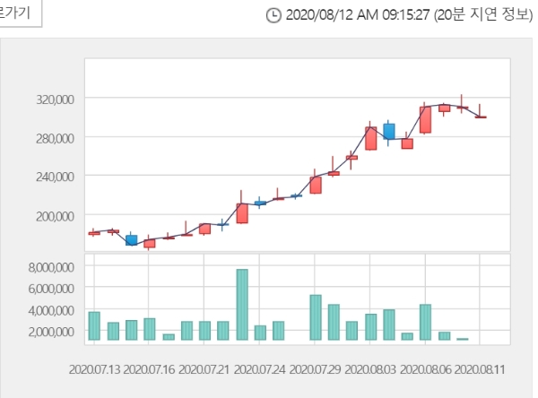 씨젠 주가는 12일 오전 9시 11분 현재 전거래일 대비 1.40% 오른 30만4200원에 거래되고 있다. 자료=한국거래소 