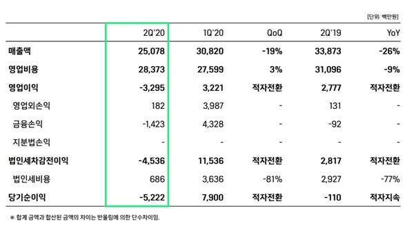 위메이드 2분기 실적 표. 출처=위메이드