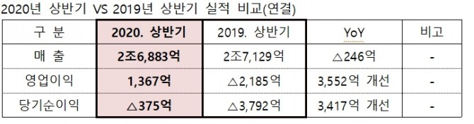 2019년, 2020년 상반기 실적 비교 표. 사진=HMM