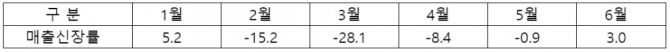 신세계백화점의 지난해 같은 기간 대비 월별 매출 신장률. 수치는 월별 실적 공시 자료를 기준, 단위는 %. 자료=신세계백화점