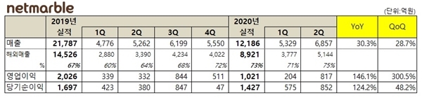 2분기 실적 표. 출처=넷마블