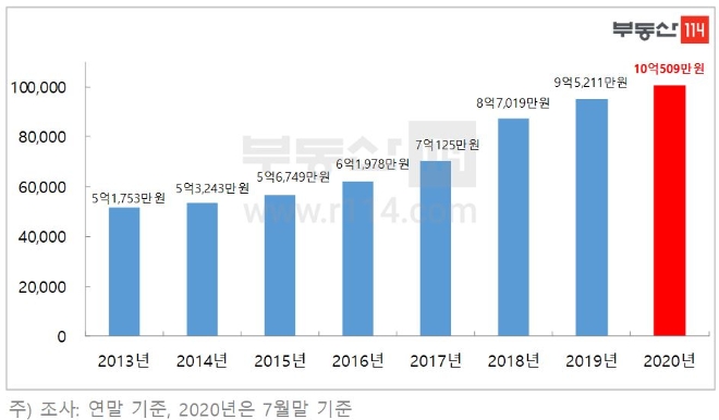 서울 아파트 가구당 평균 매매가격 추이. 자료=부동산114