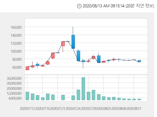 신풍제약 주가는 13일 오전 9시 11분 현재 전거래일 대비 9.05% 오른 7만8300원에 거래되고 있다. 자료=한국거래소