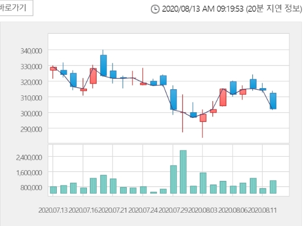 셀트리온 주가는 13일 오전 9시 18분 현재 전거래일 대비 1.99% 오른 30만8000원에 거래되고 있다.자료=한국거래소