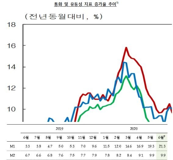 시중 유동성 증가 추이. 사진=한국은행