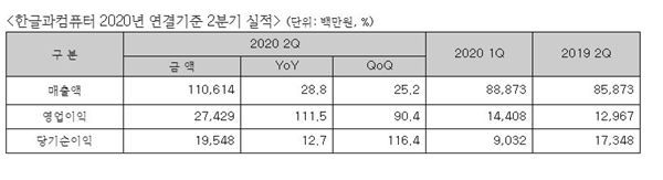 2분기 한컴 실적 표. 출처=한컴