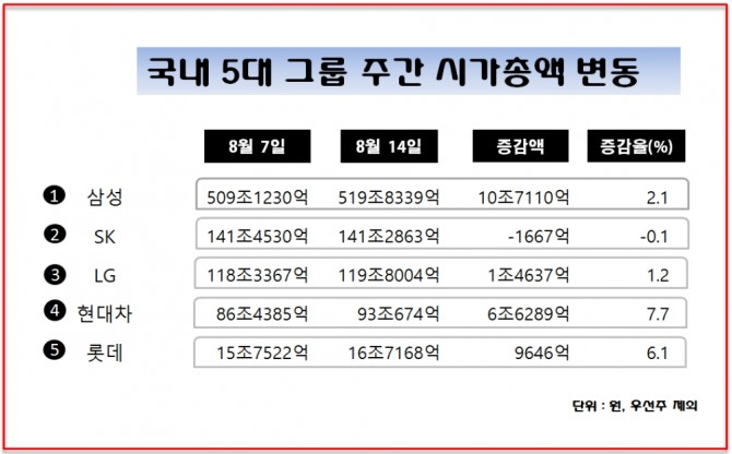 삼성그룹은 한 주간 시가총액이 10조7110억 원 증가하며 시가총액 519조8339억 원을 기록했다.  국내를 대표하는 5대 그룹 중 시가총액 증가 금액이 가장 컸다.  자료=한국거래소