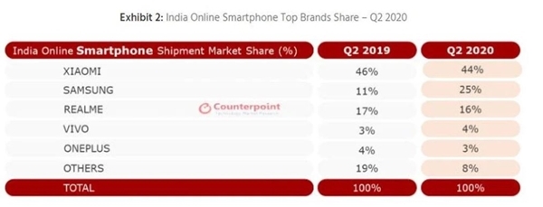 2분기 인도 온라인 스마트폰 시장 점유율 순위. 출처=카운터포인트리서치