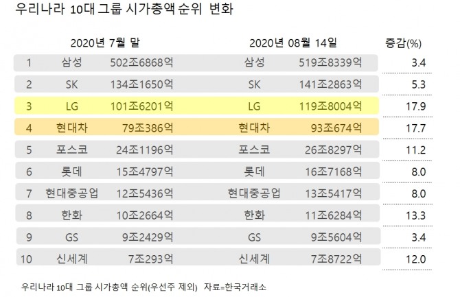 우리나라 10대 그룹(공정위 발표 대기업 집단순, 농협 제외)의 우선주를 제외한 시가총액은 지난달 말 896조 원에서 64조 원 증가한 960조 원에 달하는 것으로 나타났다.  자료=한국거래소