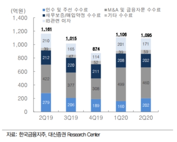 한국투자증권 투자은행(IB) 수익, 자료=대신증권