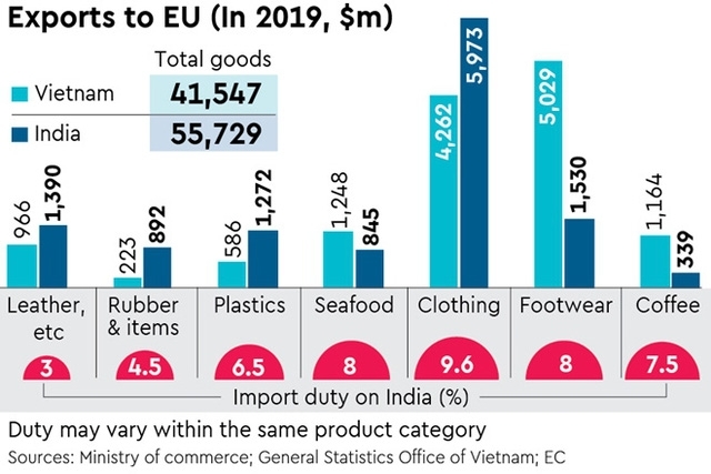 대 유럽 수출과 FDI유치에 있어 인도는 베트남의 가장 큰 경쟁자다. 