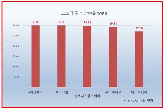 18일 코스닥 시장에서 메디톡스, 보라티알,필로시스헬스케어가 상한가를 기록하고 있다.  자료=한국거래소