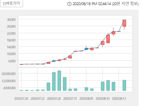 엑세스바이오 주가가 18일 2시 35분 현재 전거래일 대비 29.88% 오른 상한가를 기록하고 있다. 자료=한국거래소