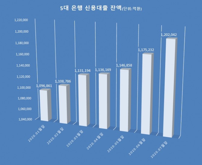 시중 5개 은행의 신용대출 잔액이 지속 증가하고 있다. 자료=신한,국민,하나,우리,농협은행 취합