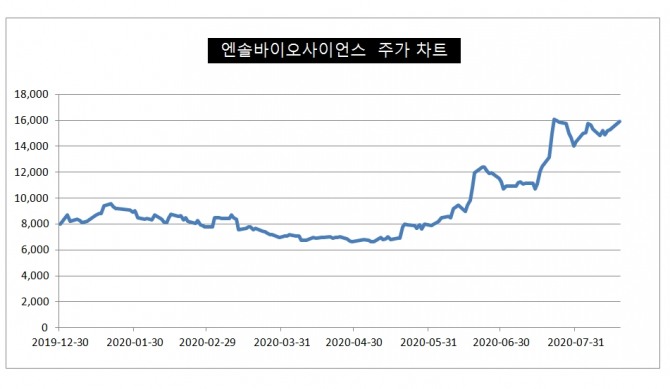거래대금이 가장 많았던 엔솔바이오사이언스 전일대비 3.9% 상승한 1만5900원으로 장을 마감했다. 자료=한국거래소