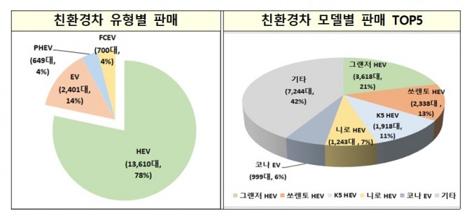 친환경차 유형별 모델별 판매 동향. 사진=산업통상자원부