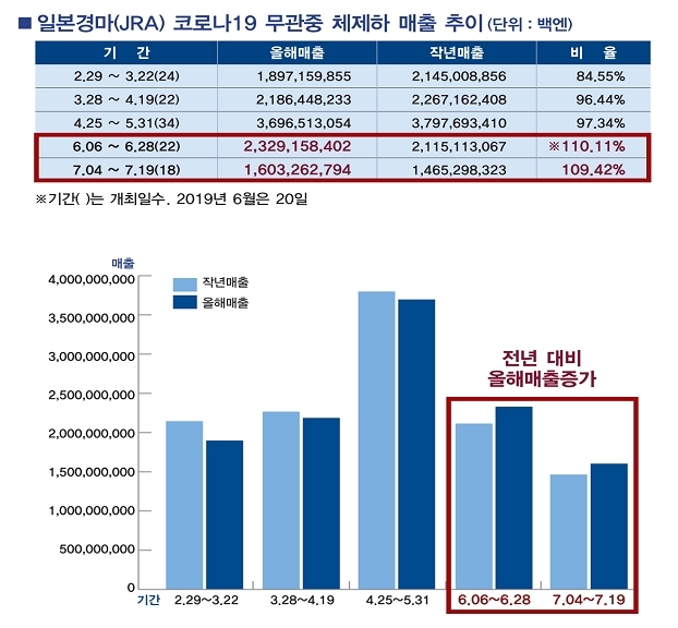 코로나19 사태 이후 일본경마 매출추이 비교. 자료=서울마주협회 