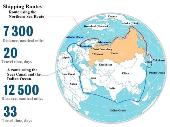 북극해항로(빨간 선) 또는 수에즈운하(파란 선)를 통과했을때 항로 거리와 이동 날짜가 크게 차이가 난다. 사진=러시아 극동개발부