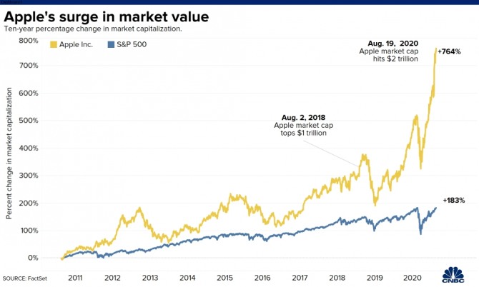 지난 10년간 애플 시가총액 추이(노란색). 사진=CNBC