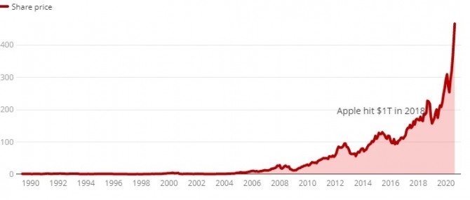 지난 30년간 애플 주가 추이. 사진=캐나다 CBC뉴스