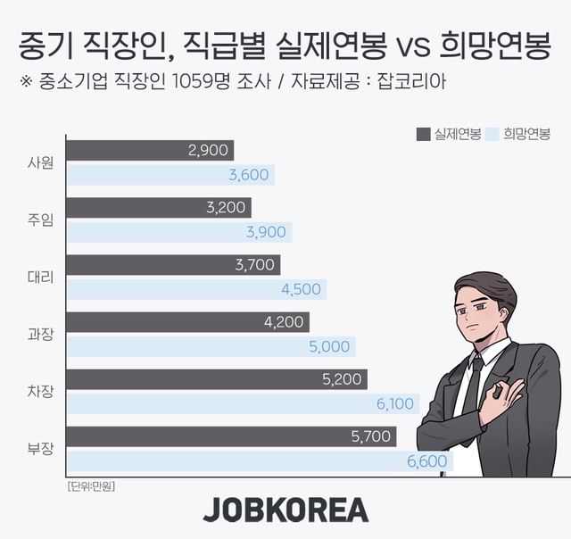 자료=잡코리아 