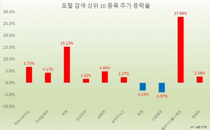 코로나19 재확산의 영향으로 투자자들은 바이오주에 대한 관심도가 증가하고 있는 것으로 나타났다.  자료=한국거래소