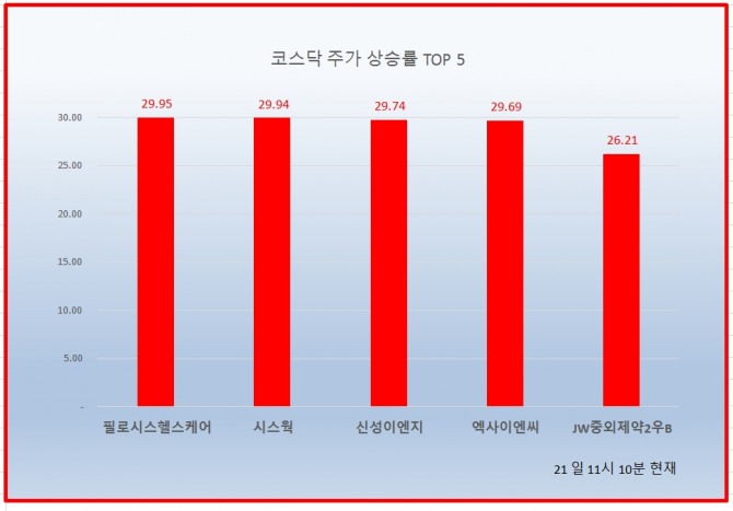 21일 코스닥 시장에서 필로시스헬스케어, 시스웍, 신성이엔지 등이 상한가를 기록하고 있다.  자료=한국거래소