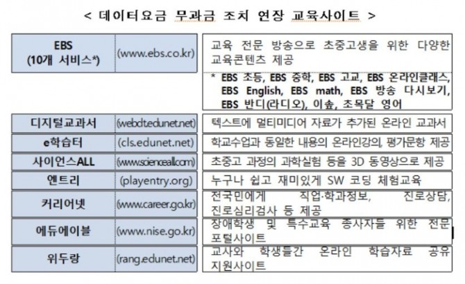 데이터요금 무과금 조치 연장 교육사이트. 자료=교육부