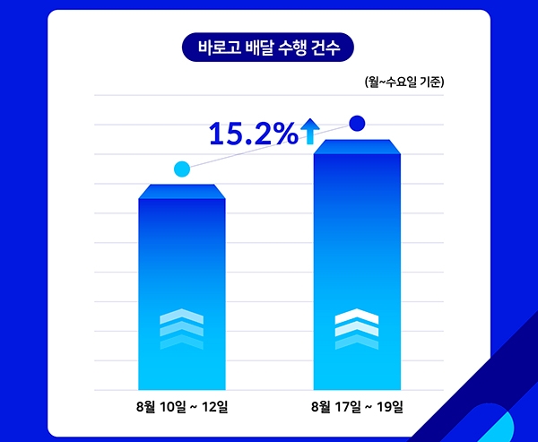 연일 이어지는 폭염과 코로나19 재확산으로 배달 수행 건수가 15.2% 증가했다. (그래프=바로고)