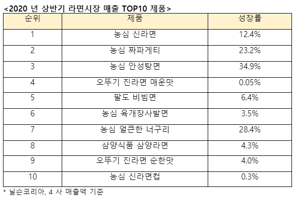 상반기 라면 시장은 기존 인기 제품 위주의 주문이 이어졌다.