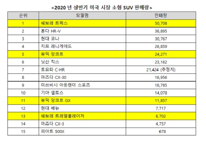 2020년 상반기 미국 시장 소형 SUV 판매량. 사진=한국지엠