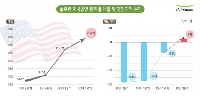 풀무원 미국법인 분기별 매출과 영업이익. 사진=풀무원