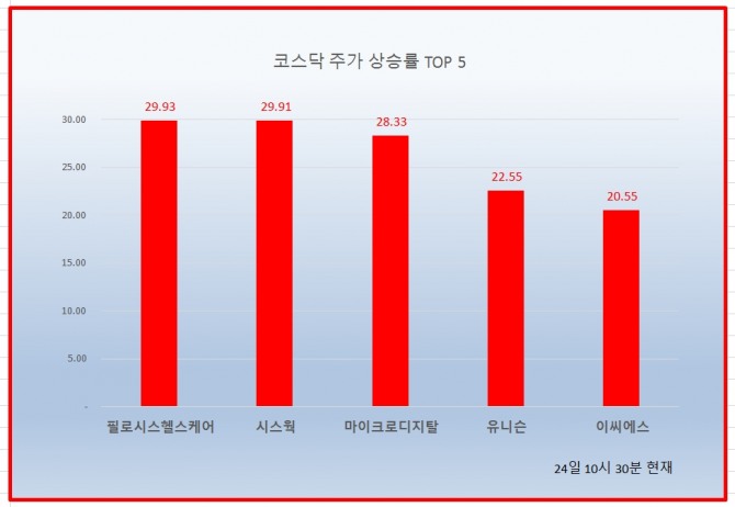 24일 코스닥 시장에서는 필로시스헬스케어 5거래일 연속 상한가를 기록하고 있다. 자료=한국거래소