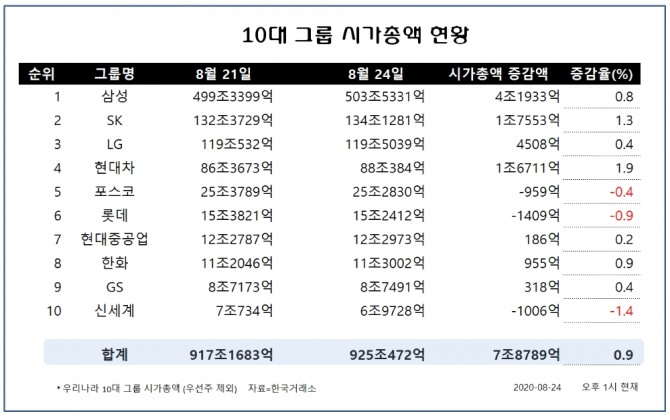 코로나19 재확산 우려에도 증시는 기술적 반등을 이어가고 있는 가운데 국내를 대표하는 10대 그룹의 시가총액 증감은 엇갈리고 있는 것으로 나타났다.  자료=한국거래소