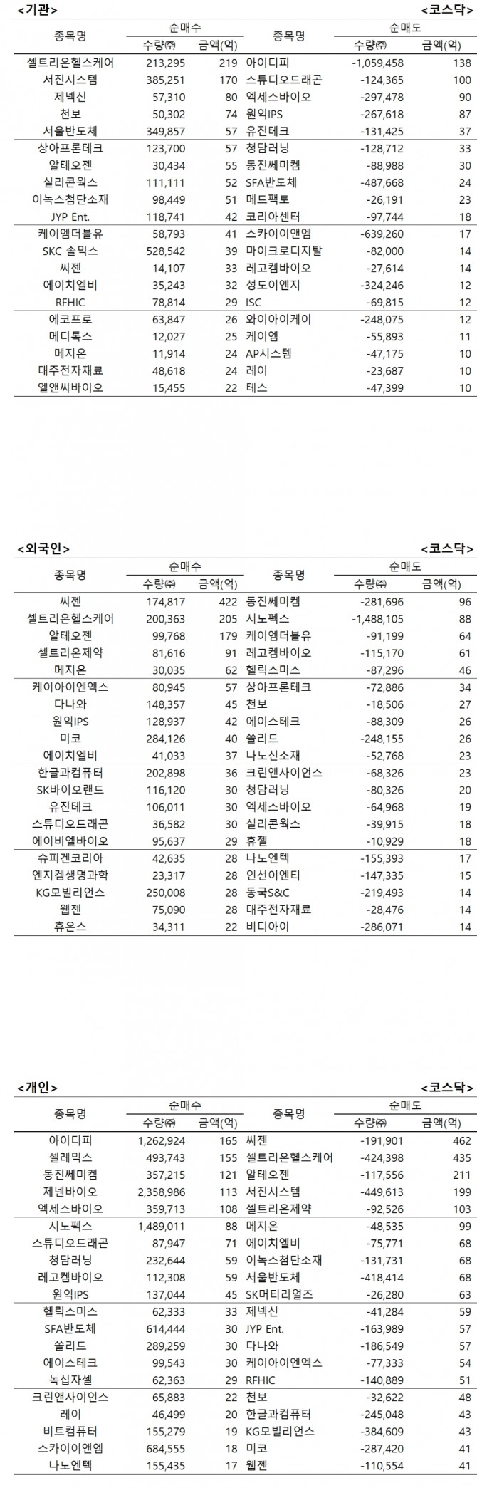 기관·외국인, 씨젠·쏄트리온헬스케어 순매수 상위...개인은 집중 매도 - 글로벌이코노믹