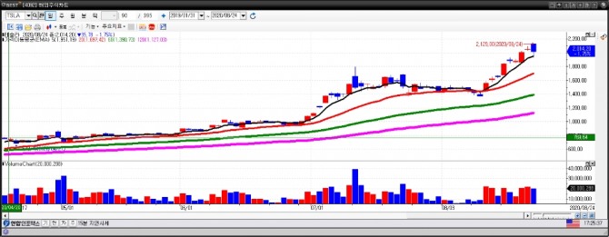 테슬라 일간차트. (8월 25일) 자료=이베스트투자증권 HTS