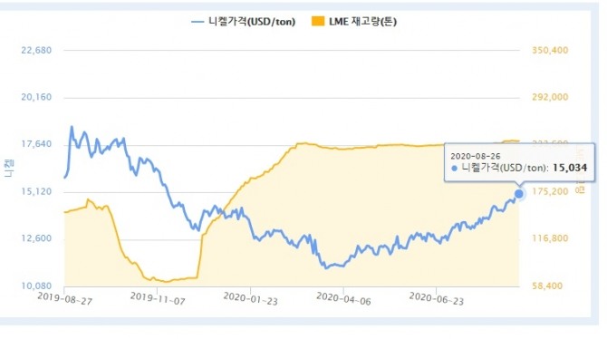 런던금속거래소 니켈 현물가격 추이. 사진=한국광물자원공사