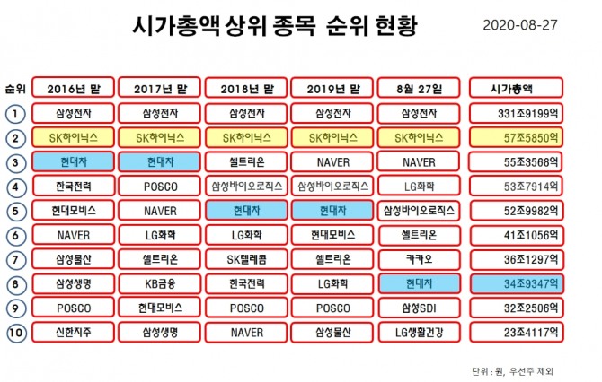 8월 27일 시가총액 상위 종목 현황  자료=한국거래소